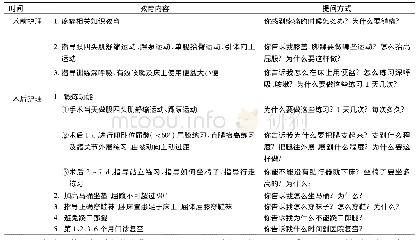 《表1 人工髋关节置换术Teach-back健康教育指导单》