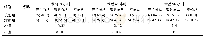 《表3 两组患者围手术期功能锻炼依从性比较[例 (%) ]》