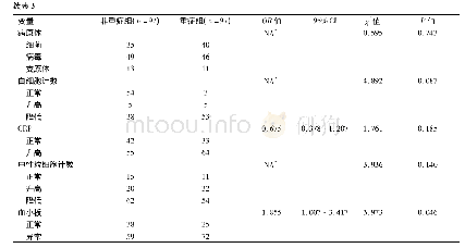 《表3 倾向性匹配两组患儿危险因素单因素分析》