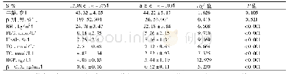 表1 两组研究对象一般资料和临床检验指标比较