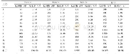 表2 马鞍山市2015～2017年食源性疾病病例月份分布情况