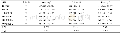 表3 RPJ对RHR血浆、心肌及肾脏AngⅡ的影响/[ (μmol/gprot) , ±s]