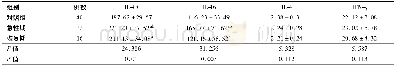 表3 肺炎患儿血浆IL-18、IL-16、IL-4及IFN-γ水平变化/ (ng·L-1, ±s)