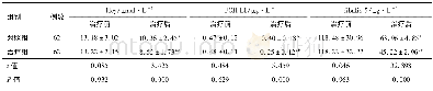 表5 两组患者治疗前后Hcy、UCH-L1、fibulin-5水平比较/±s