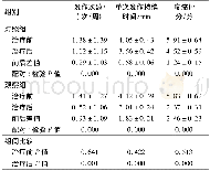 表1 治疗前后临床症状改善情况比较/±s