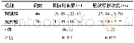 《表1 两组患者膀胱残余尿量与膀胱颈移动度比较/±s》