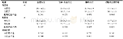 《表2 对两组患者干预前后的生活质量评价的比较/ (分, ±s)》