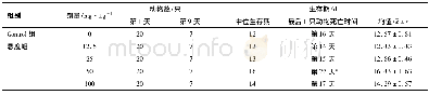 表4 各组小鼠生存情况：不同剂量的重组人血管内皮抑素腹腔给药对腹水瘤小鼠的疗效观察