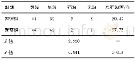 《表3 两组患者临床疗效比较/例 (%)》