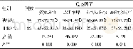 表2 两组颈动脉超声检查结果/例 (%)