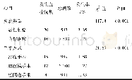 表1 良、恶性疾病及不同手术方式对血栓发生的影响