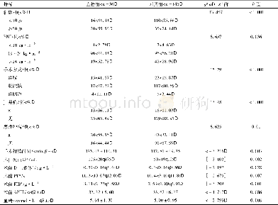 表3 妇科手术后血栓形成的单因素分析