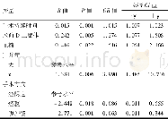 《表4 妇科手术后血栓形成的多因素Logistic回归分析》