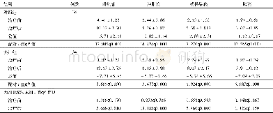 表3 两组老年KOA患者治疗前后Lysholm评分比较/ (分, ±s)