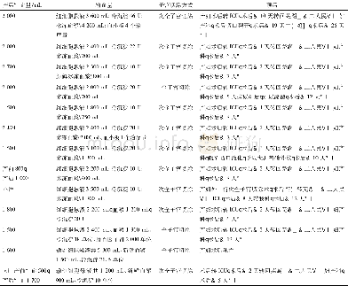 表2 13例凶险性产后出血子宫切除产妇出血量, 手术方式及转归并发症