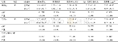 《表2 两组患者的症状评分比较/ (分, ±s)》