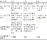 《表1 Warkentin 4Ts评分细则表肿瘤大小的检测效能》