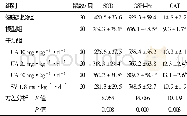 《表1 各组大鼠血清中抗氧化酶活性/ (U·m L-1, ±s)》