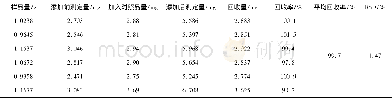 表1 回收率试验结果 (n=6)