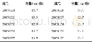 表2 样品含量测定结果 (n=10)