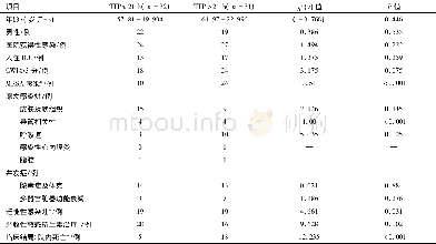 表1 高、低TTP组患者的临床特征及预后