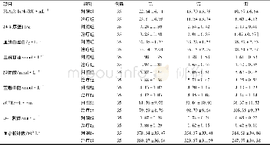 《表2 两组相关指标比较/±s》