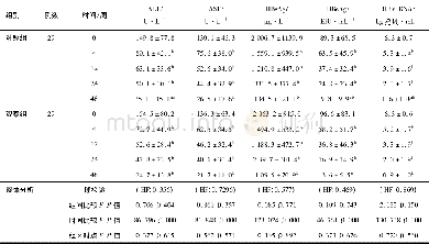 表1 两组CHB患者的基线特征及治疗4、12、24、48周疗效比较