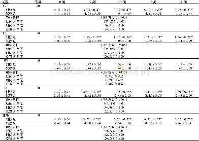 表3 两组治疗前后血糖、TC、TG、LDL、HDL水平比较 (mmol·L-1, ±s)