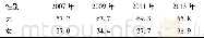 《表3 2007-2013年上尿路结石患者门诊记录男女分布变化/ (人/10万)》