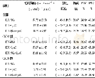 表3 三种方程性能列表：慢性肾脏病流行病合作工作组方程在慢性肾脏病2～3期老年患者肾功能评估中的意义