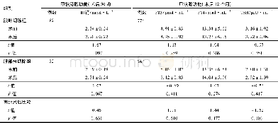 表3 两组治疗前后甲状旁腺及甲状腺功能比较/±s