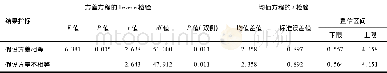 表4 重金属检查实验的两独立样本的t检验