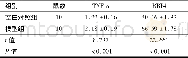 表3 两组小鼠血清TNF-α、RBP4水平变化/ (mg·L-1, ±s)