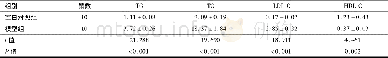 表2 各组实验小鼠血脂变化比较表/ (mmol·L-1, ±s)