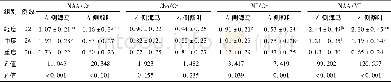 表3 不同程度AD患者之间H-MRS代谢物比值的比较/±s