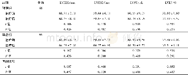 表4 两组小儿肺炎合并心力衰竭132例治疗前后心脏结构情况比较/±s