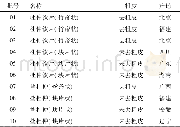 表1 10批杜仲饮片批号与产地