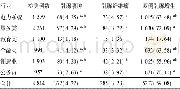 《表1 不同行业乳腺疾病分布/例 (%)》