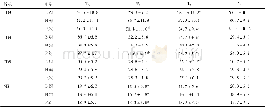 表2 三组患者不同时点T细胞亚群及NK水平的比较/ (%, ±s)