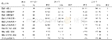 表1 2014—2015年我院麻醉性镇痛药DDDs值及排序