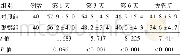 表2 两组患者置管后焦虑状况比较/ (分, ±s)