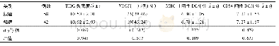 表6 非小细胞肺癌患者肿瘤病理类型与肿瘤组织中TIDC和VEGF关系