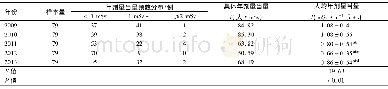 表1 2008—2013年某市三家医院放射工作人员个人剂量监测结果