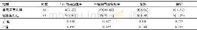 表4 术后2周内再出血率及并发症的比较/例 (%)