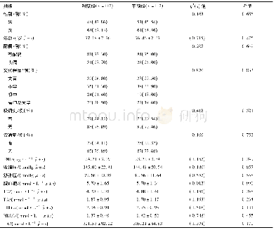 表1 干预组和对照组两组间指标比较
