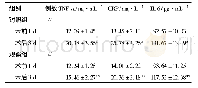 表3 两组手术前后血清炎性因子含量比较/±s