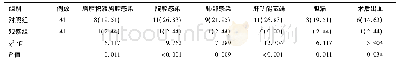 表4 两组术后并发症比较/例 (%)