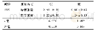 表1 两组靶区CI和HI的比较/±s