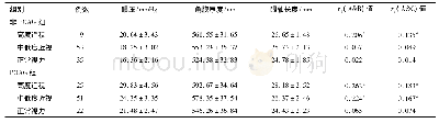 表3 POAG组、非POAG组患者的眼压、角膜厚度与眼轴长度的相关性/±s