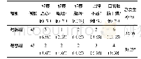 表3 两组患者的不良反应发生率比较
